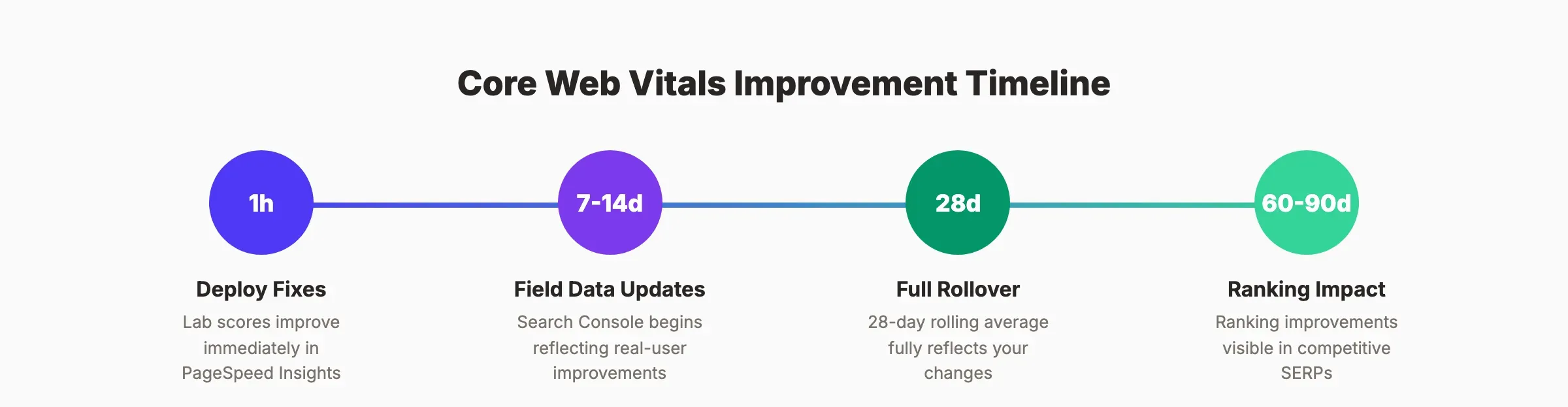Core Web Vitals improvement timeline from deploy to ranking impact