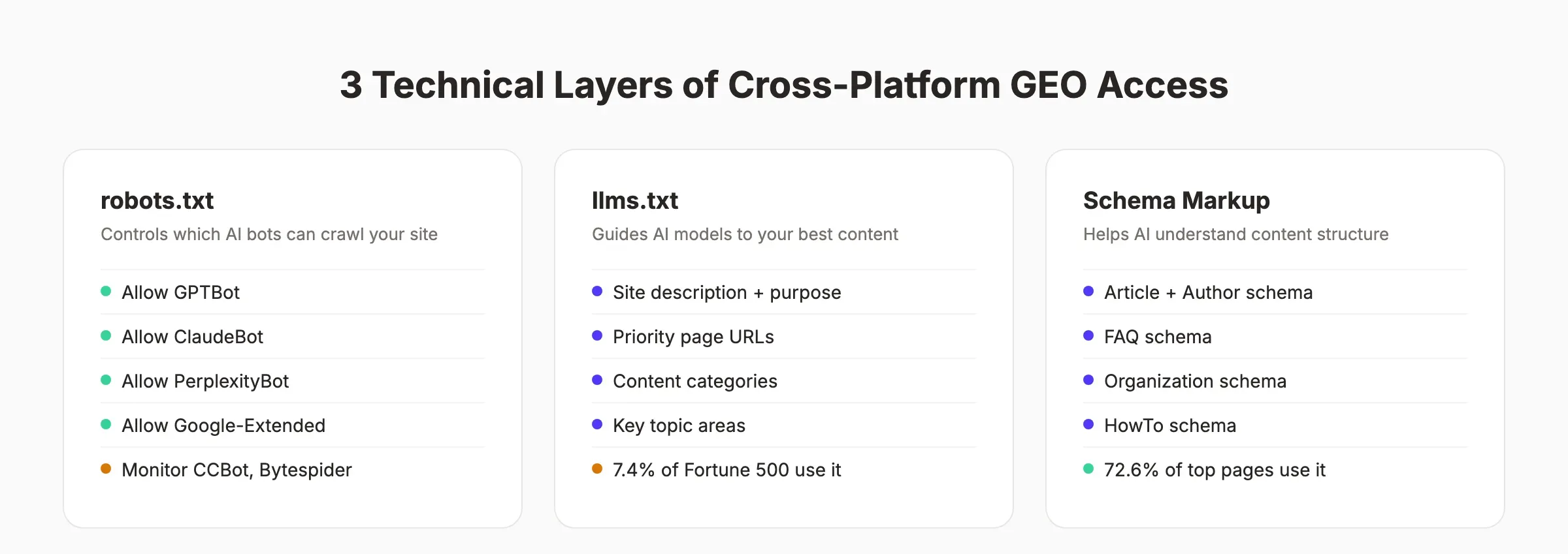 3 technical layers of cross-platform GEO access