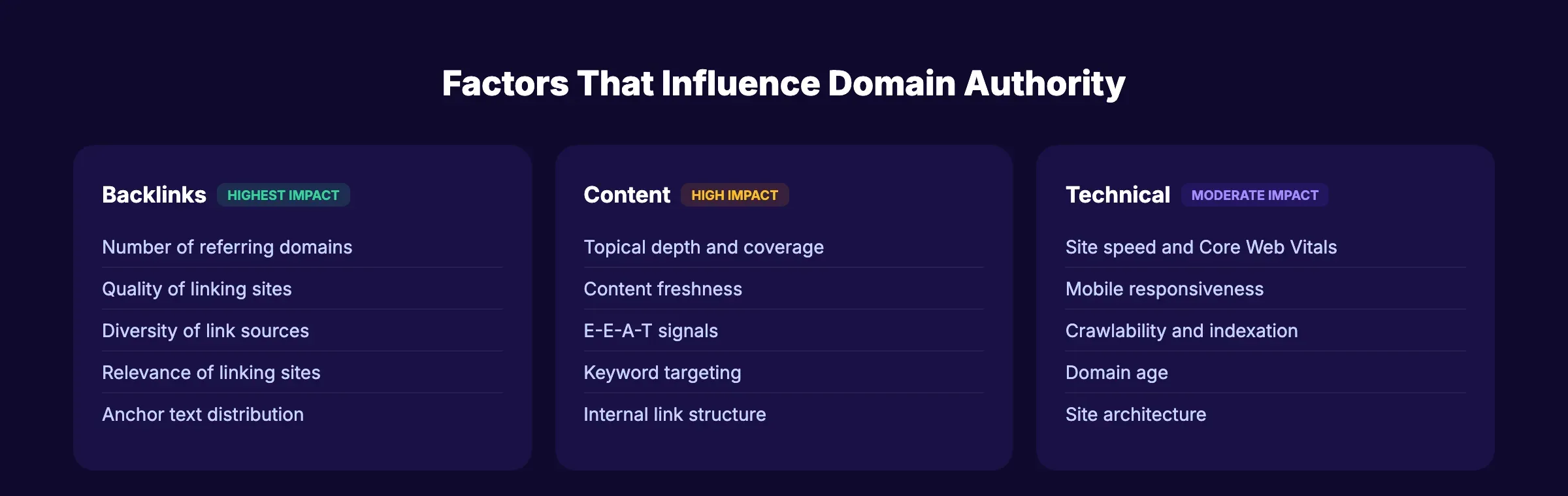 Factors that influence domain authority ranked by impact