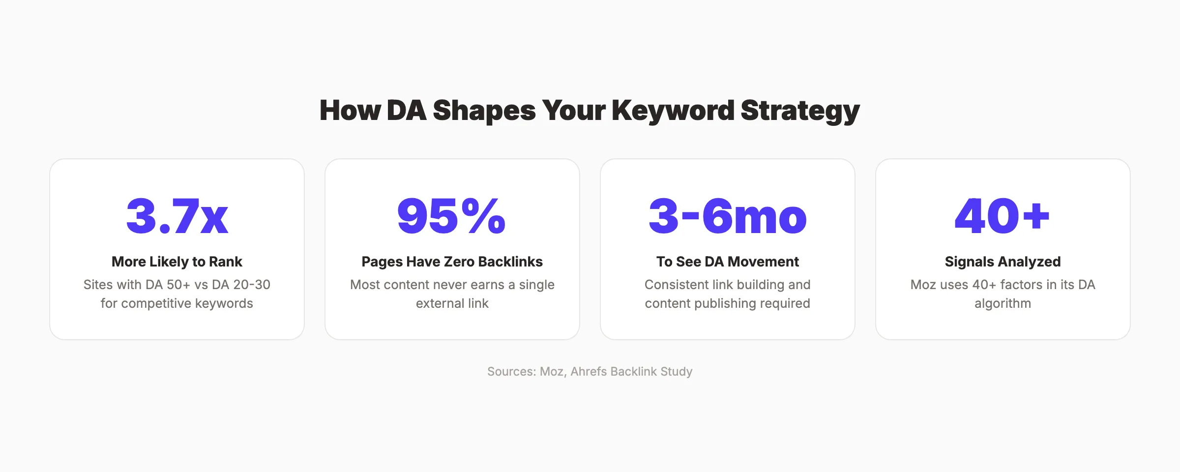 How Domain Authority influences keyword targeting