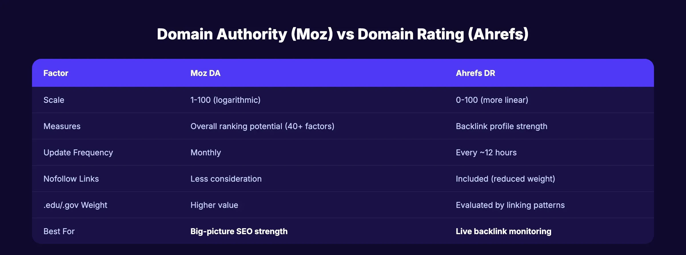 Comparison table of Moz DA vs Ahrefs DR
