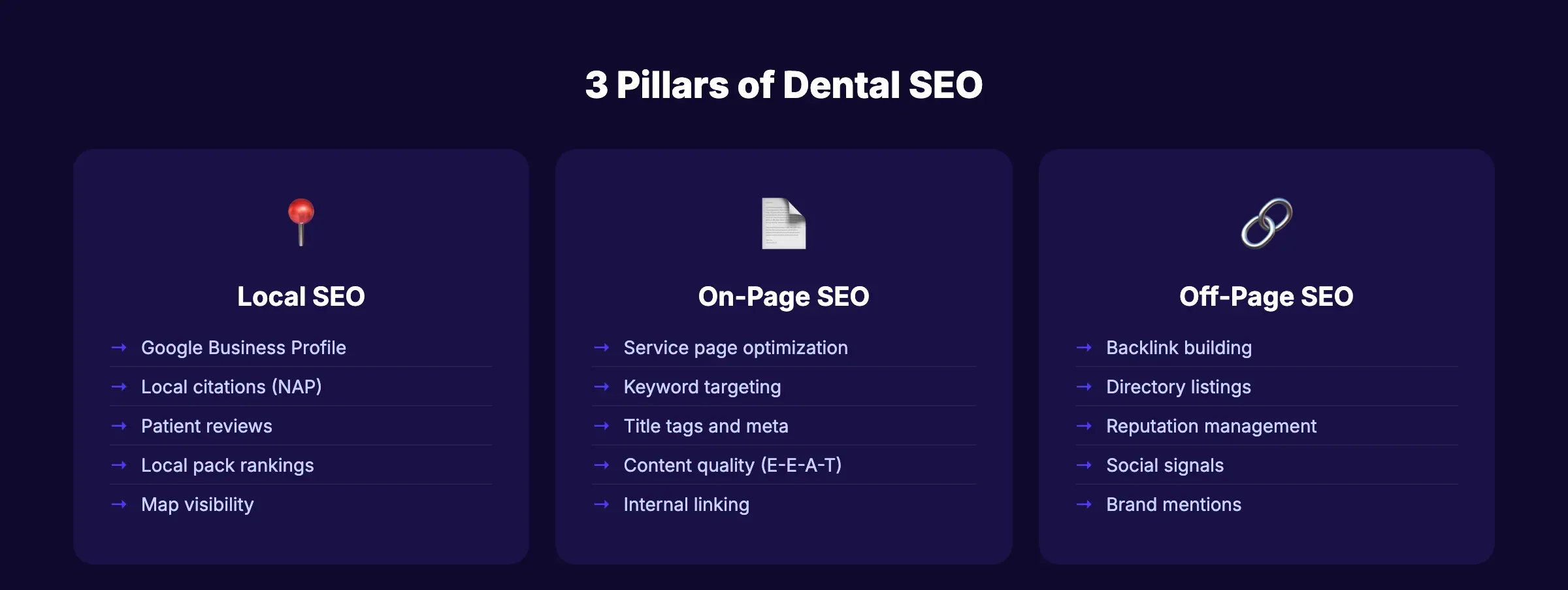 Three pillars of dental SEO: local, on-page, and off-page