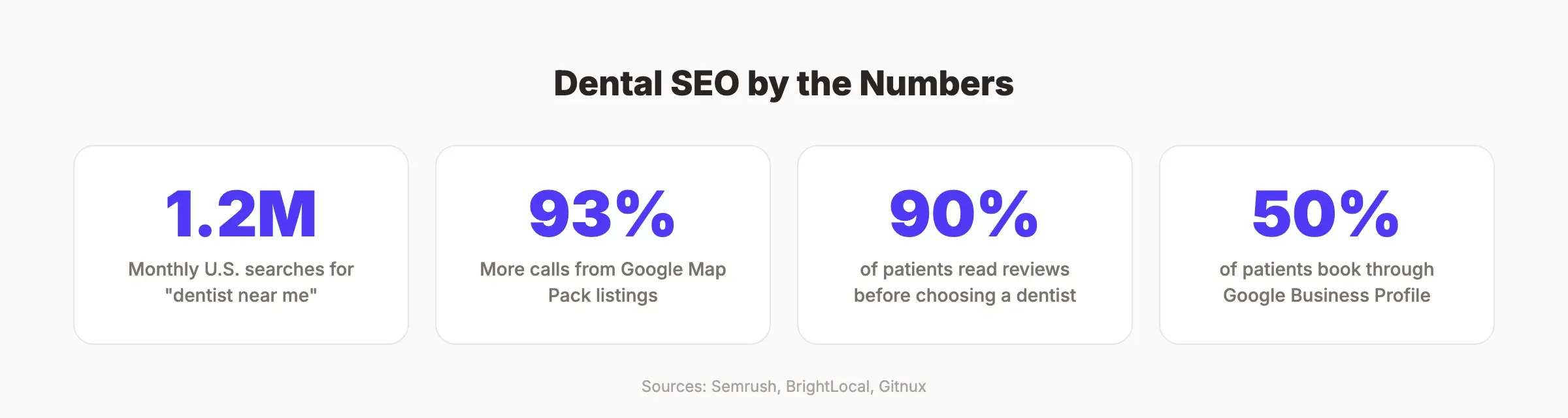 Dental SEO statistics showing search volume and patient behavior