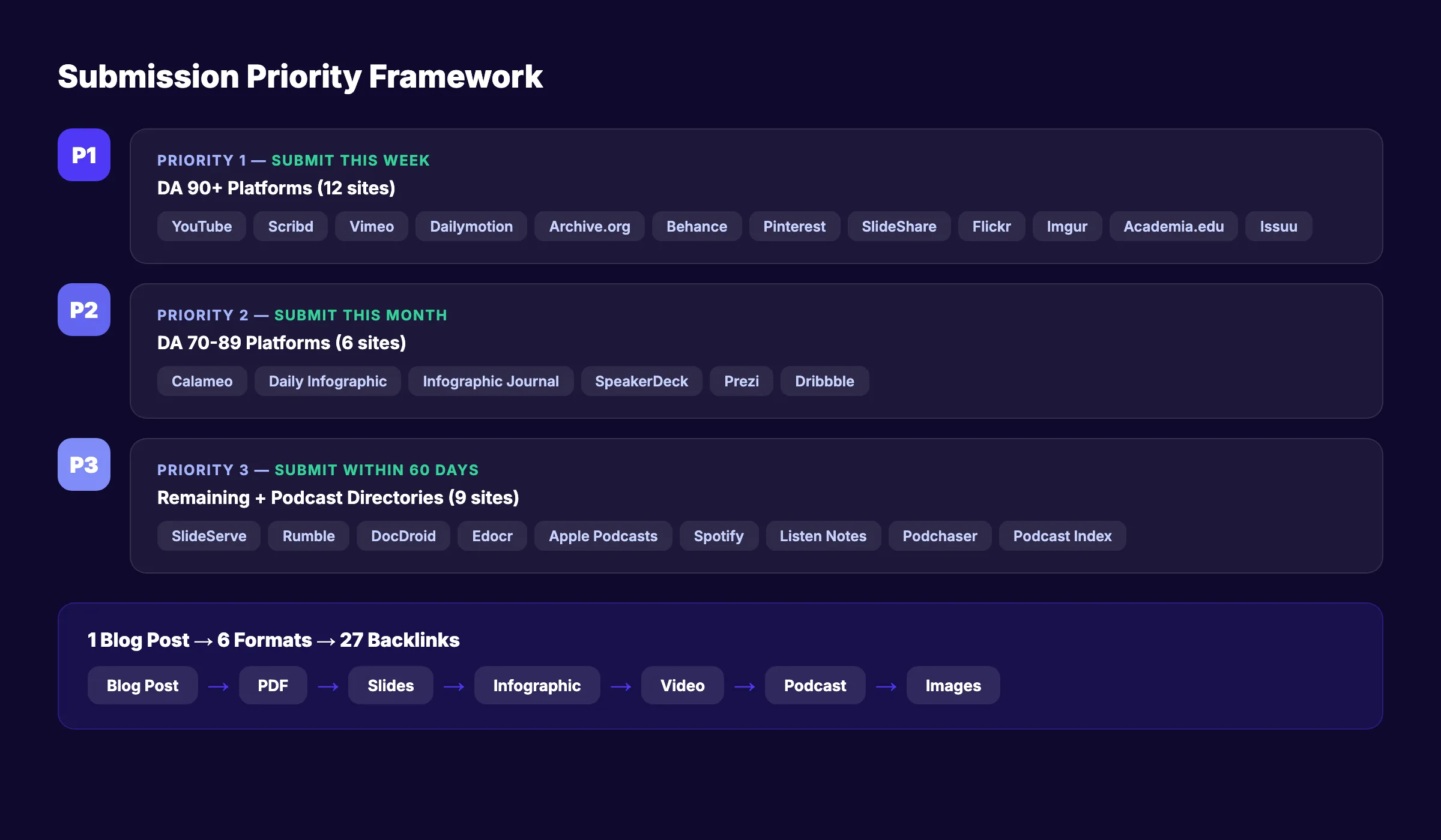 Submission priority framework for document sharing sites