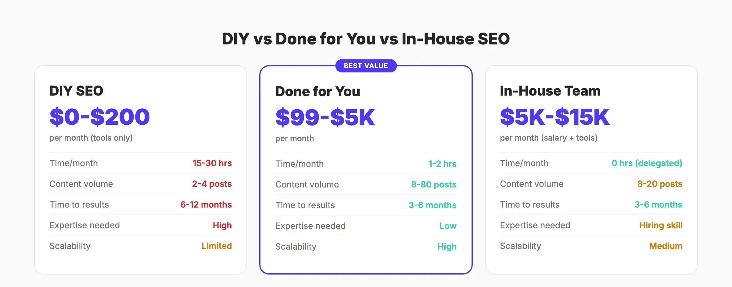 DIY vs done for you vs in-house SEO comparison