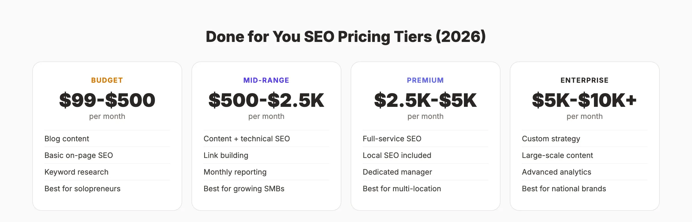 Done for you SEO pricing tiers in 2026