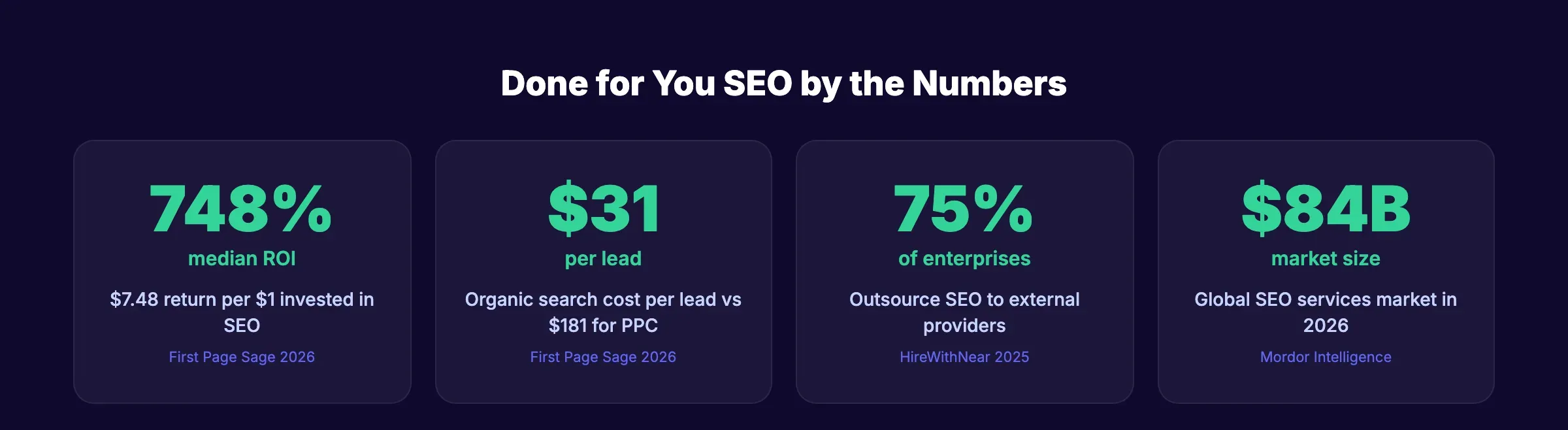 Done for you SEO ROI statistics