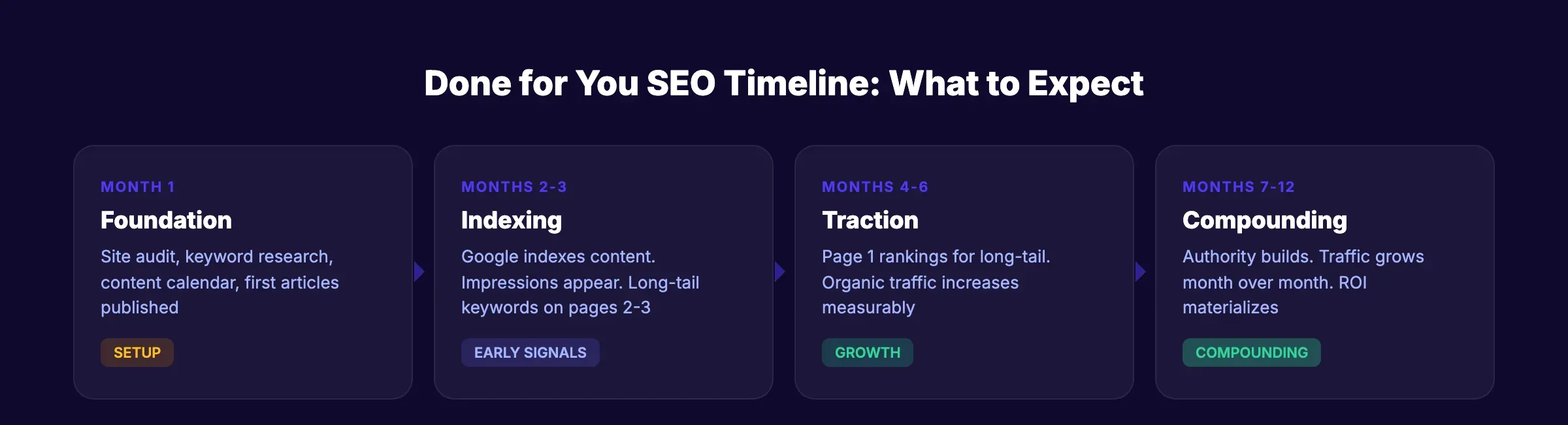 Done for you SEO results timeline month by month