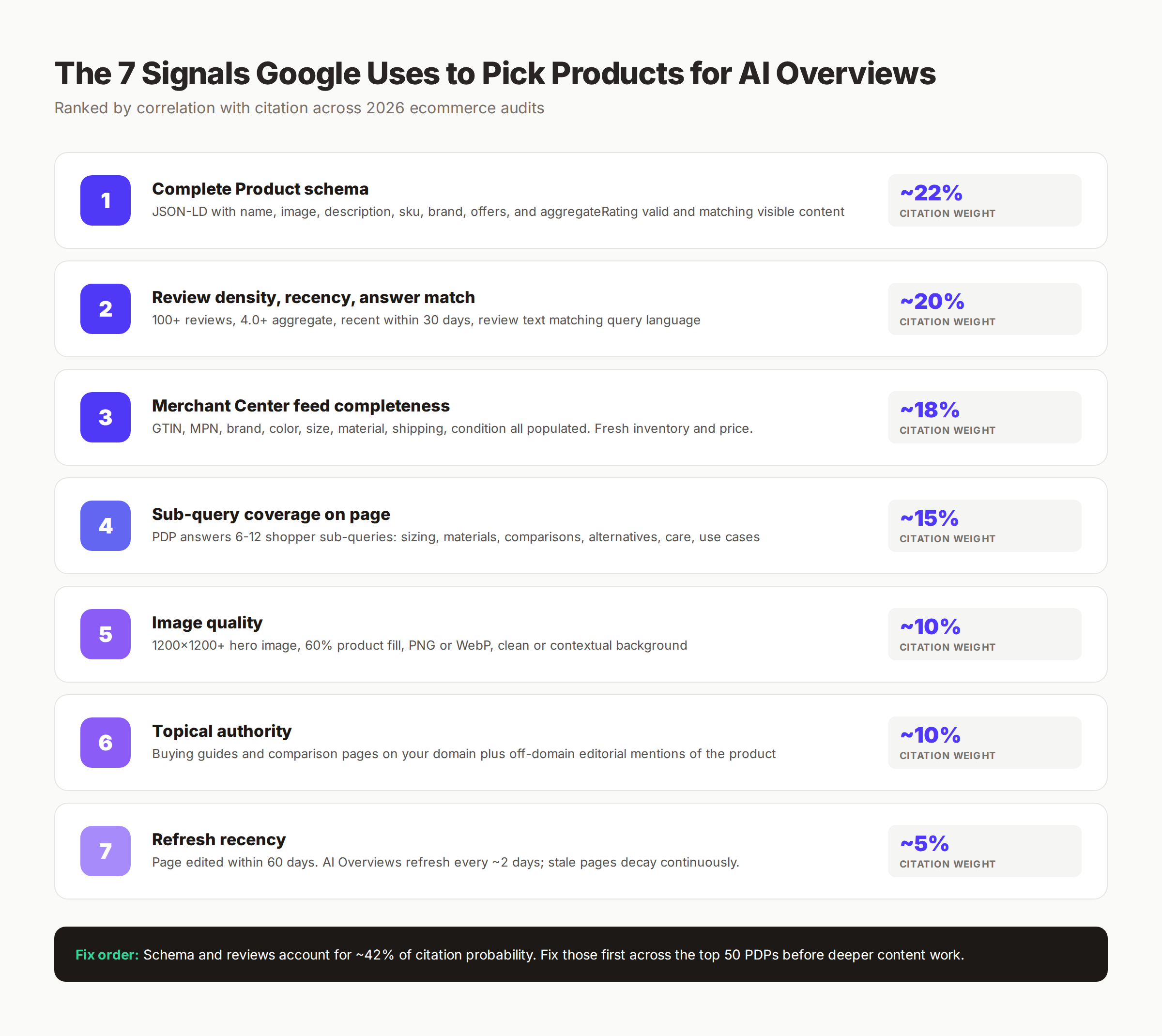 Ranked AI Overview product citation signals — schema, reviews, feed, sub-queries, images, brand mentions, refresh