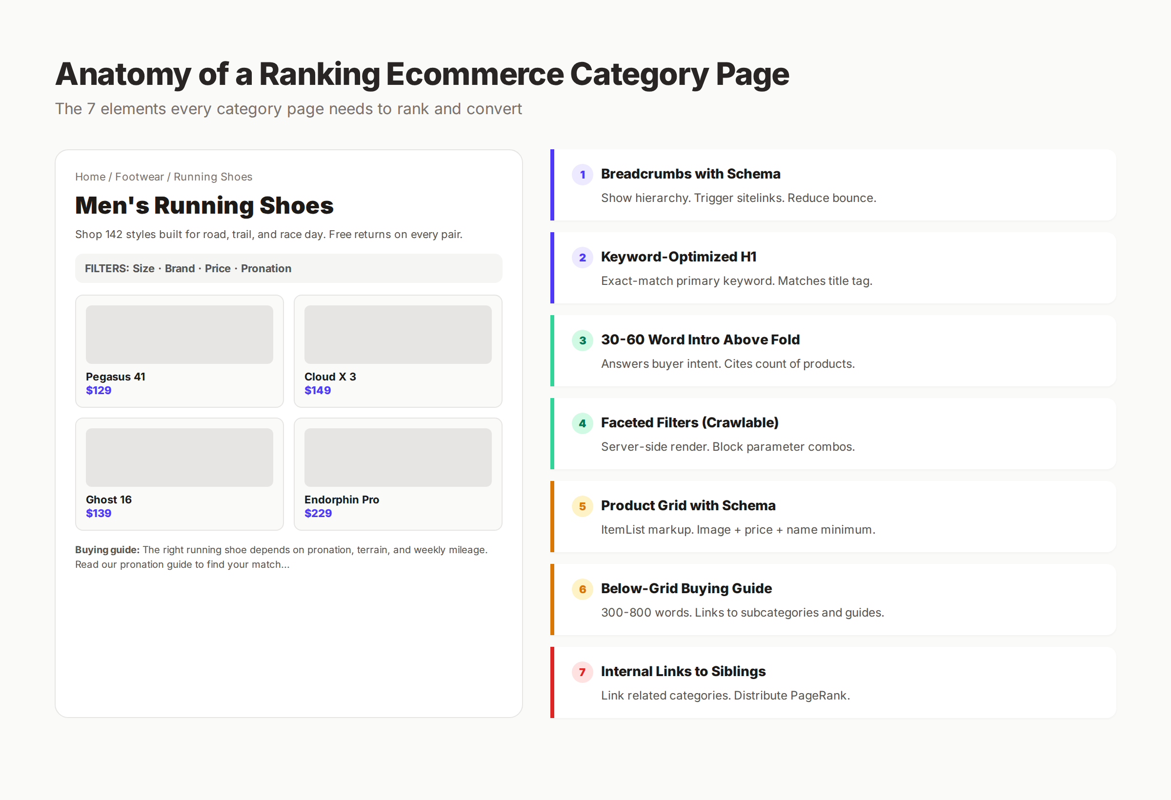 Anatomy of an ecommerce category page showing 7 critical SEO elements