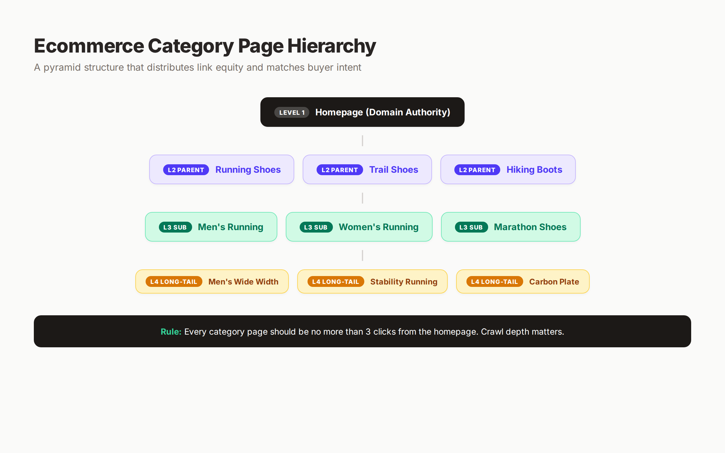 Ecommerce category page hierarchy showing parent, subcategory, and long-tail structure