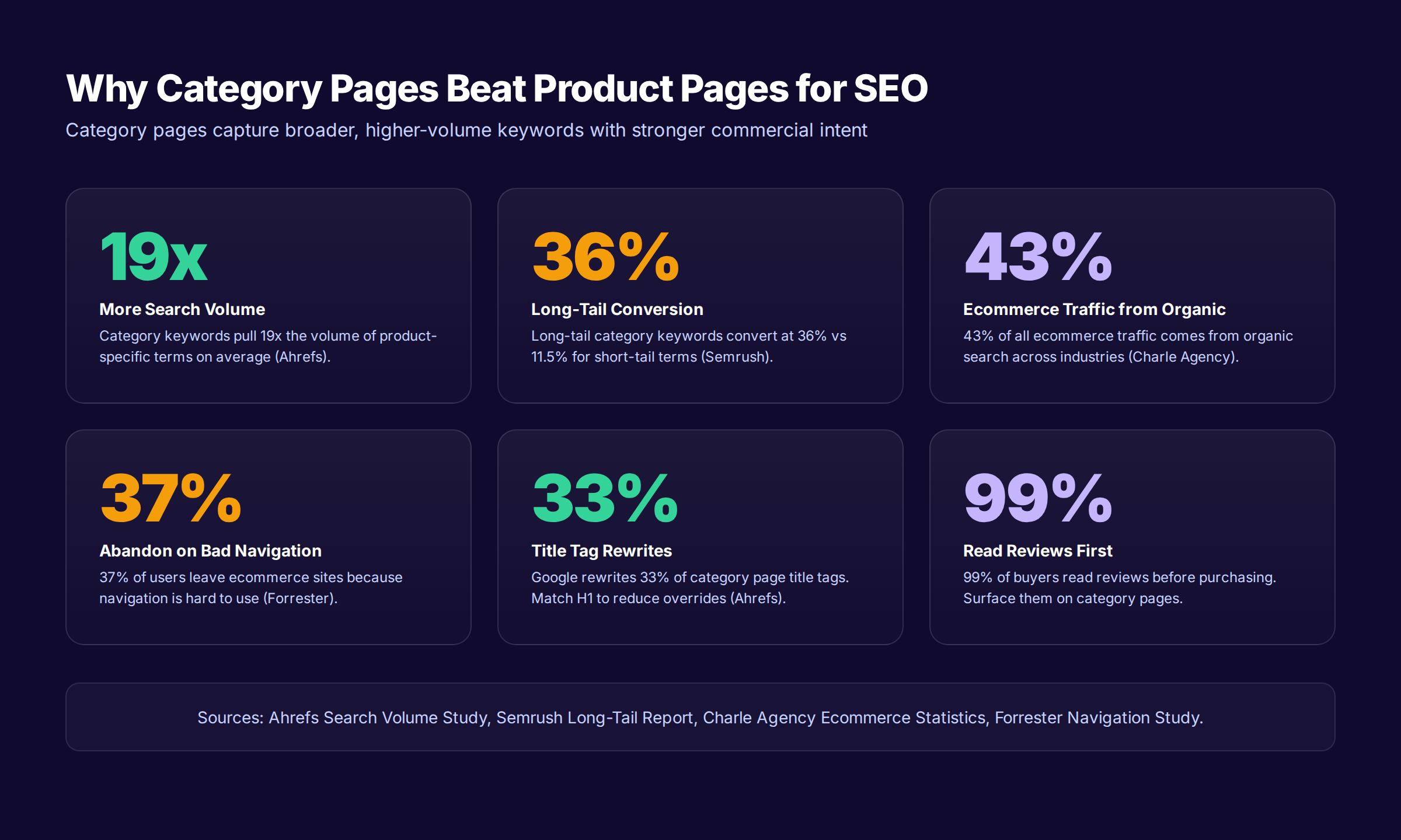 Ecommerce category page SEO statistics showing organic traffic and conversion benefits