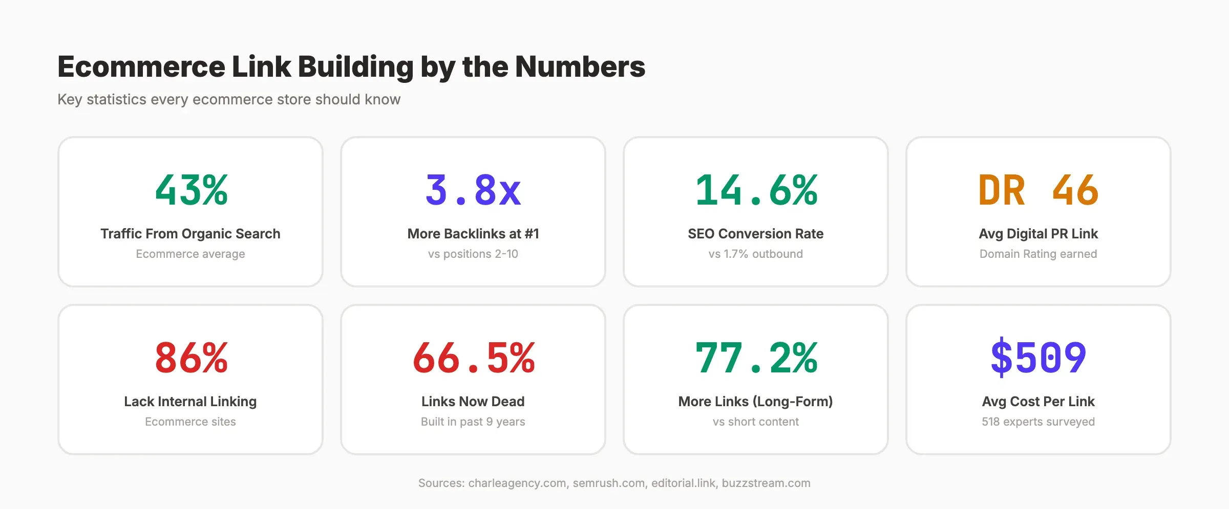 Ecommerce link building statistics showing key metrics like 43% organic traffic and 3.8x backlink advantage