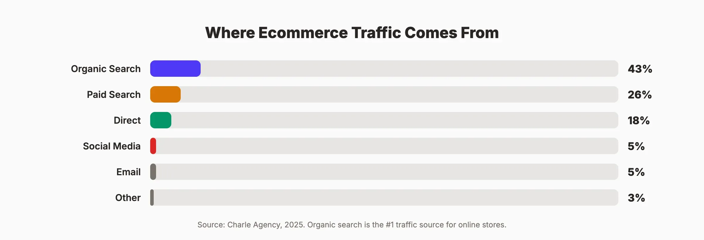 Ecommerce SEO traffic and conversion statistics for 2026