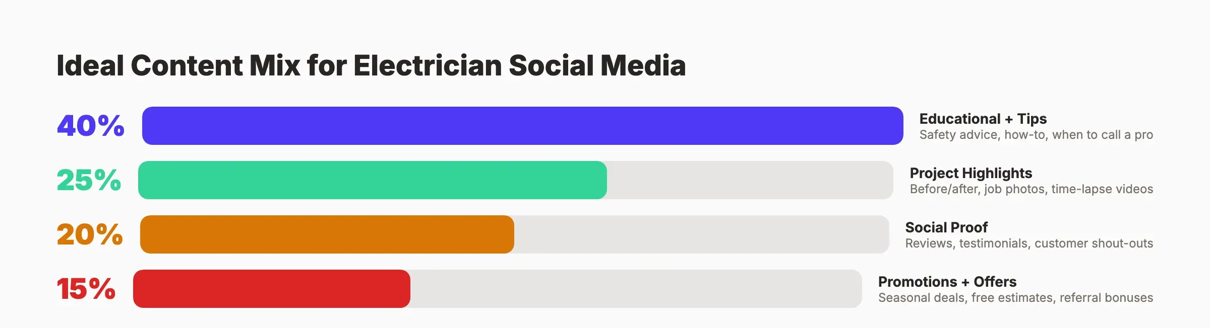 Ideal content mix showing 40% educational, 25% projects, 20% social proof, 15% promotions