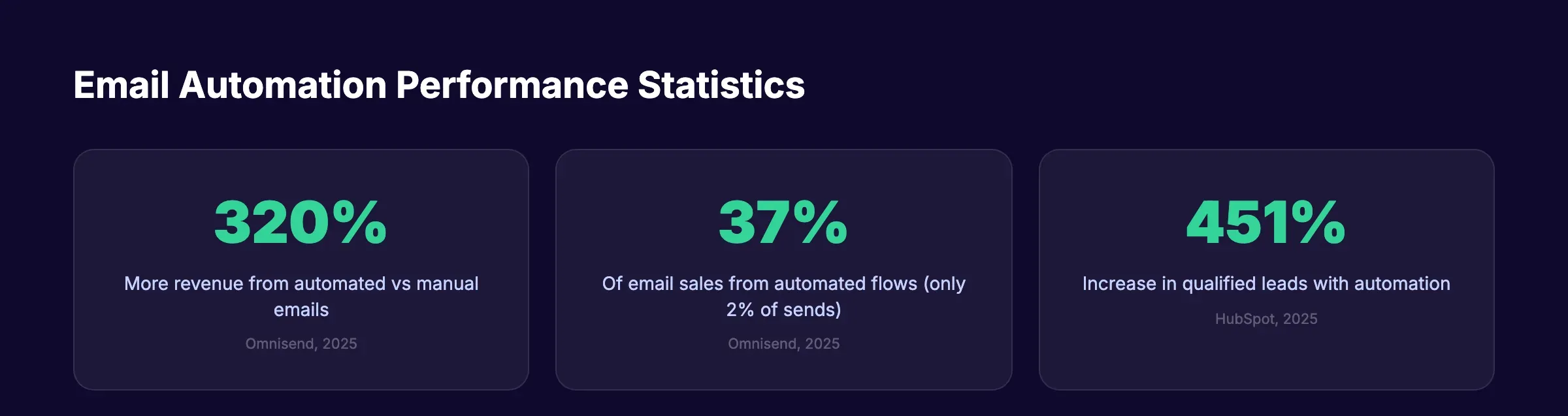 Email automation performance statistics showing revenue and lead generation impact
