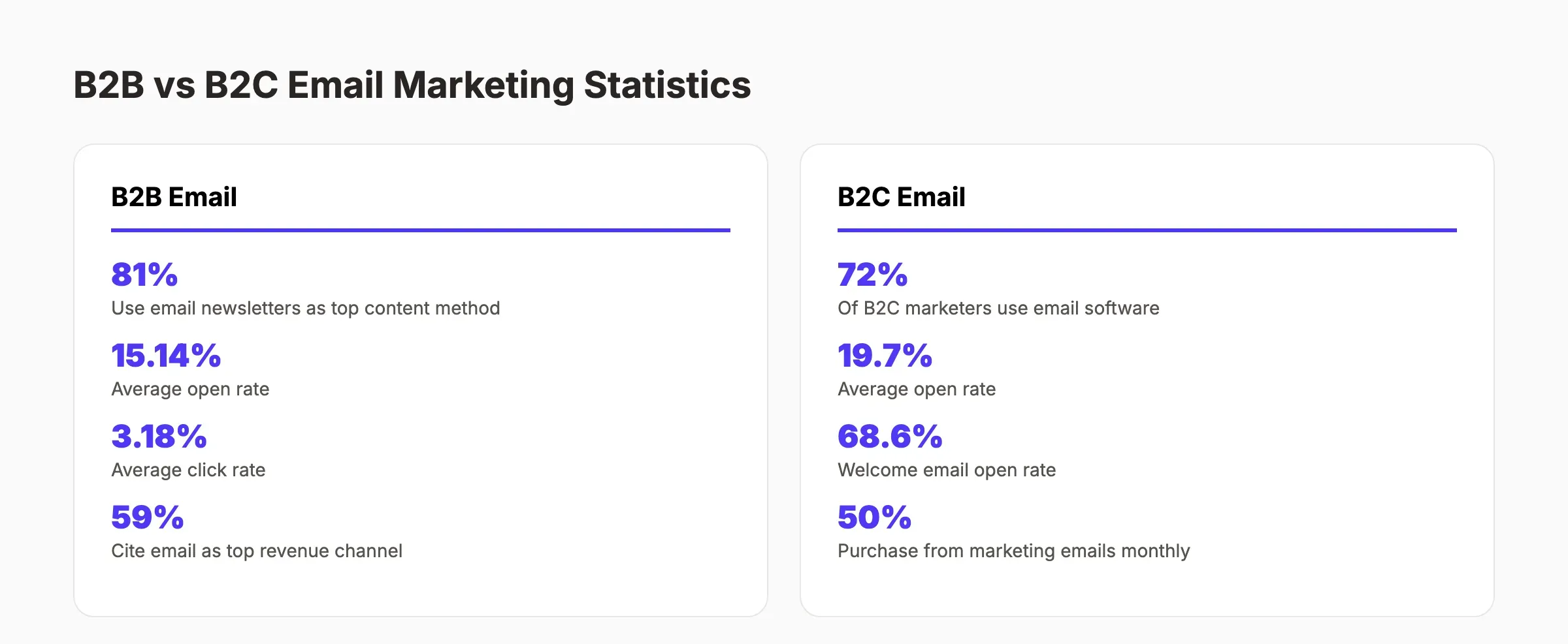 B2B versus B2C email marketing statistics comparison