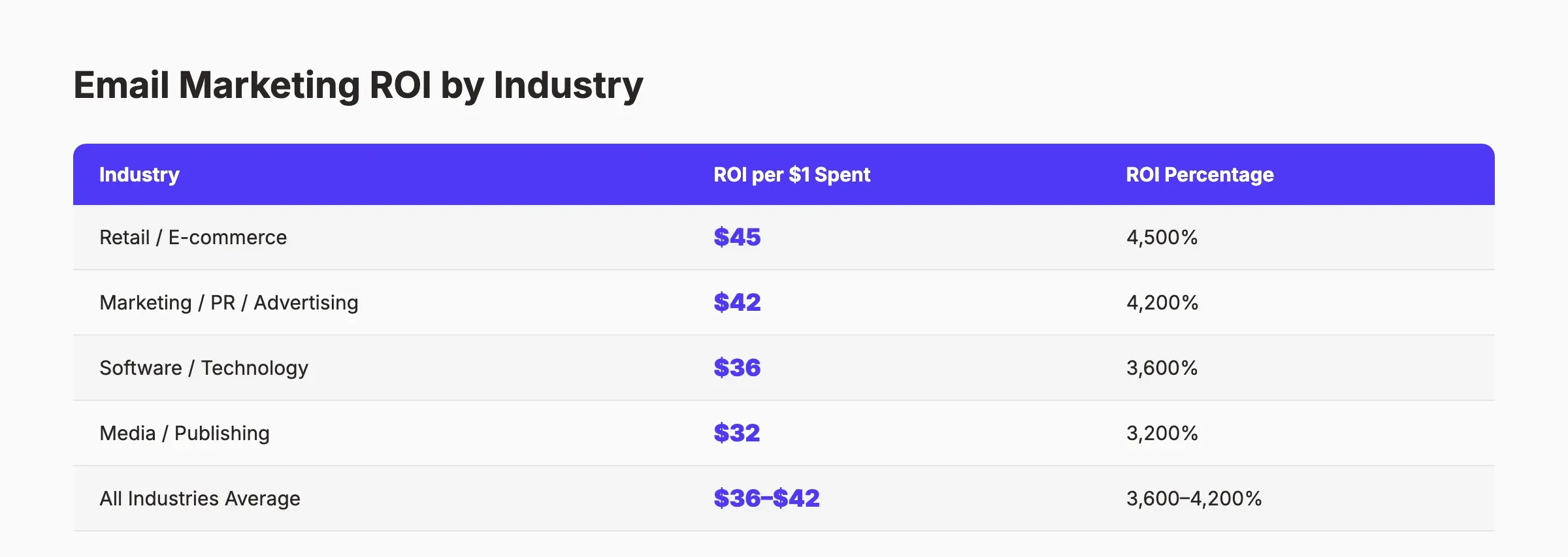Email marketing ROI by industry comparison table
