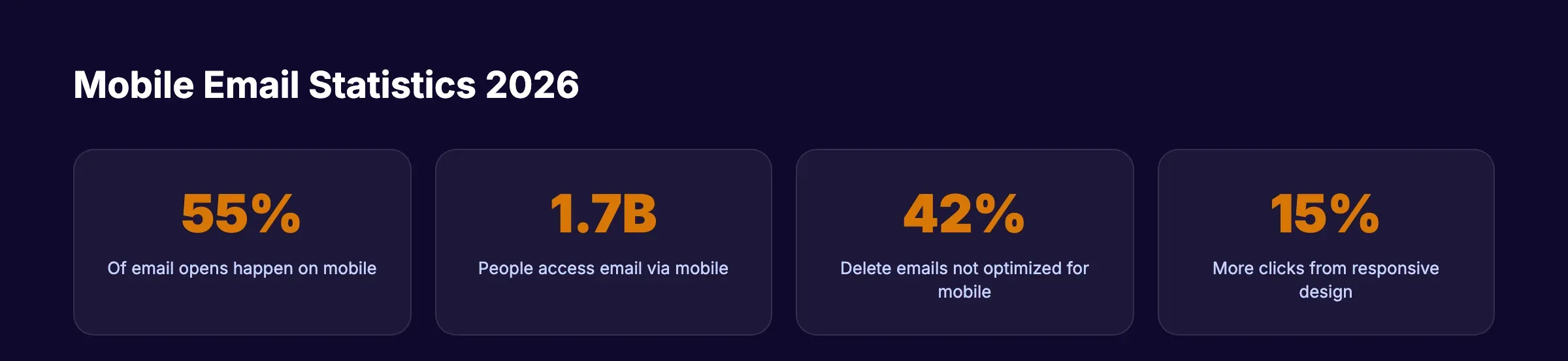 Mobile email statistics 2026 showing opens, users, deletion rates, and click improvements