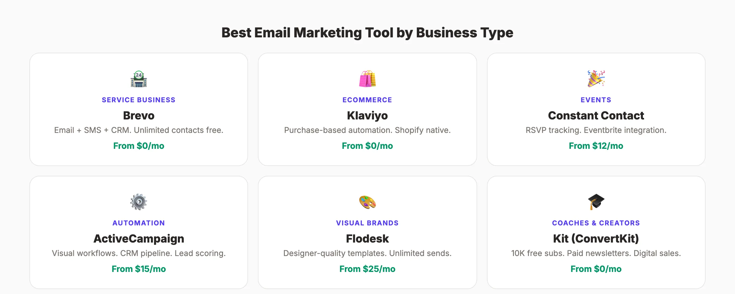 Email marketing tool decision framework for local businesses showing which tool fits each use case
