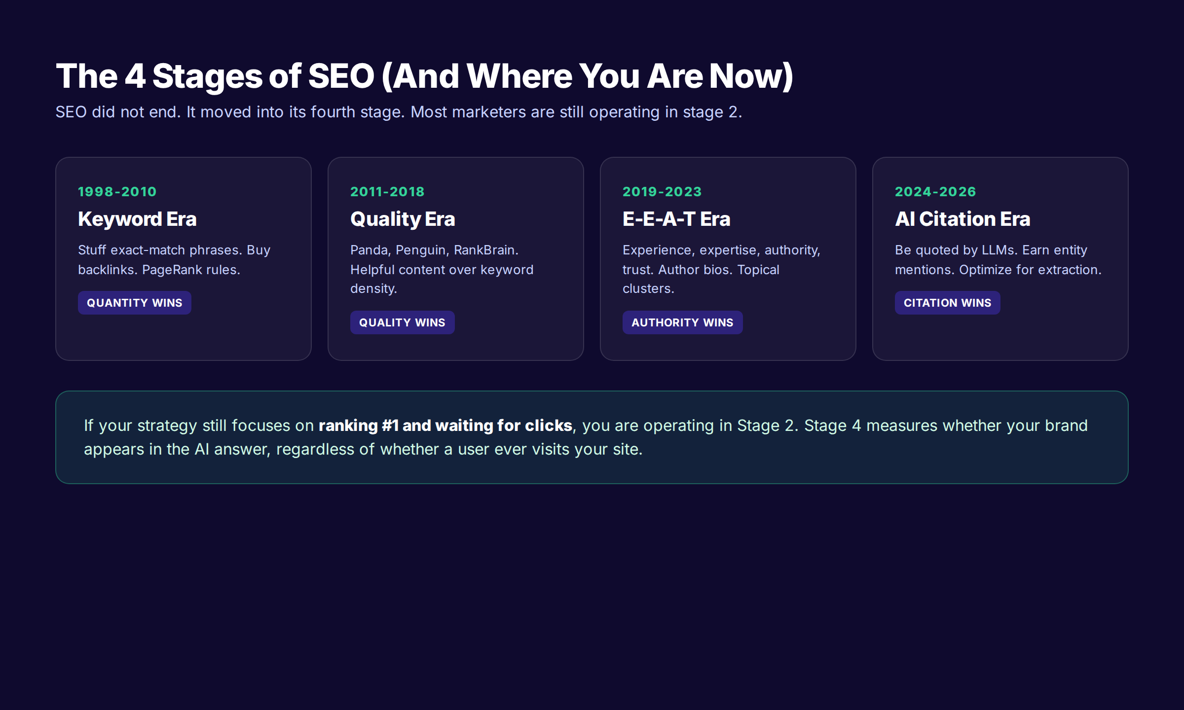 The four stages of SEO from 1998 keyword era to 2026 AI citation era