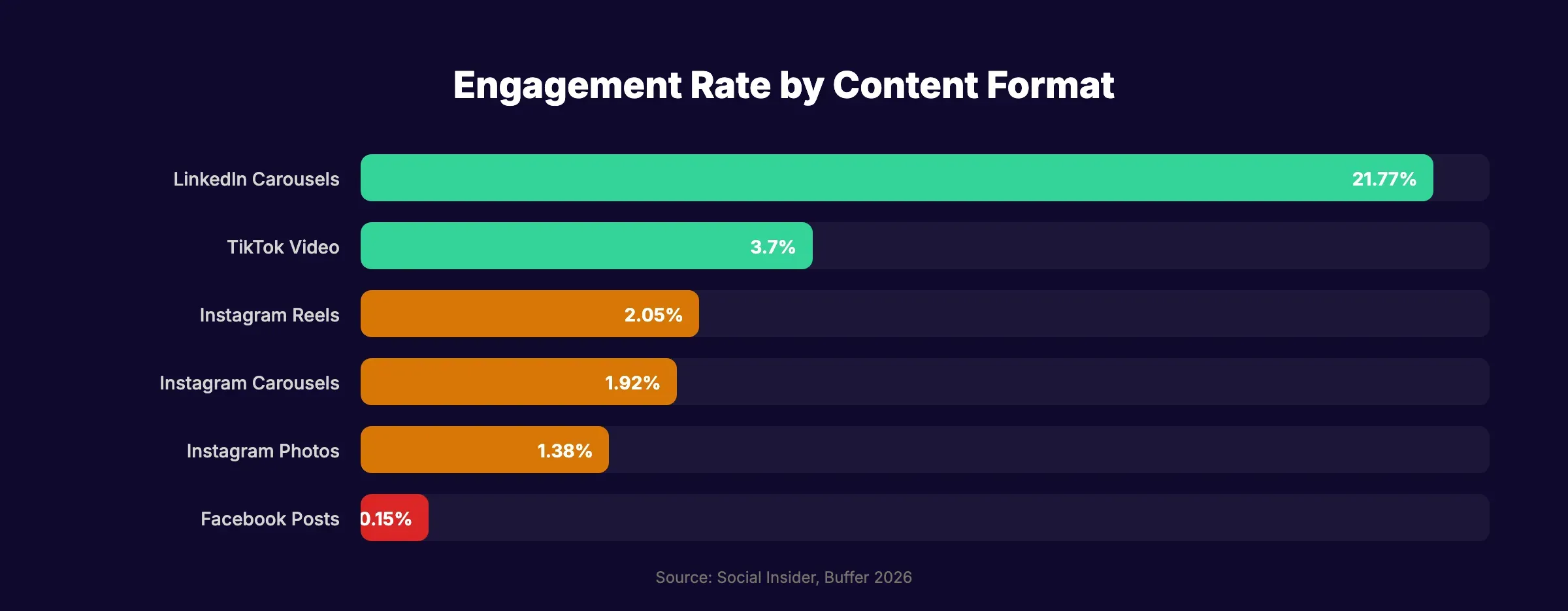 Engagement rates by content format across platforms