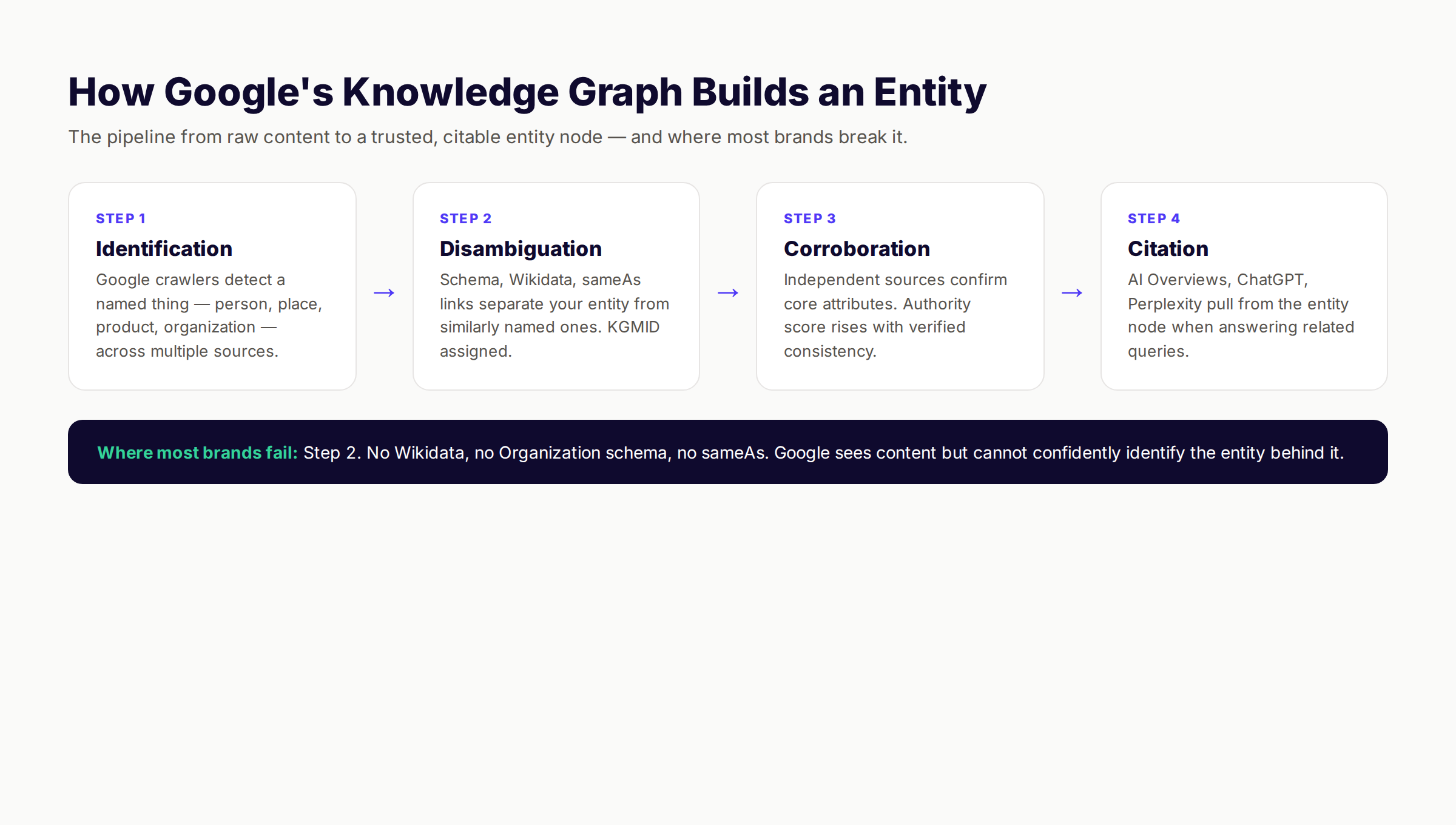 How Google Knowledge Graph builds an entity for AI citations