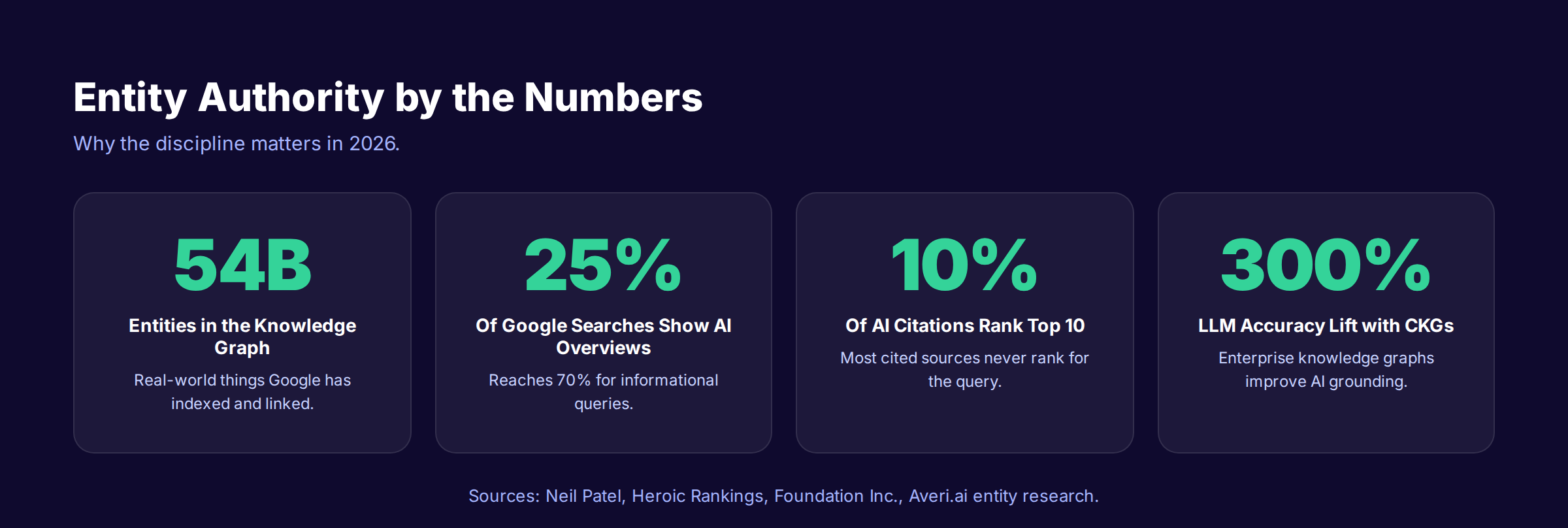 Entity authority statistics for Google AI Overviews and AI search 2026