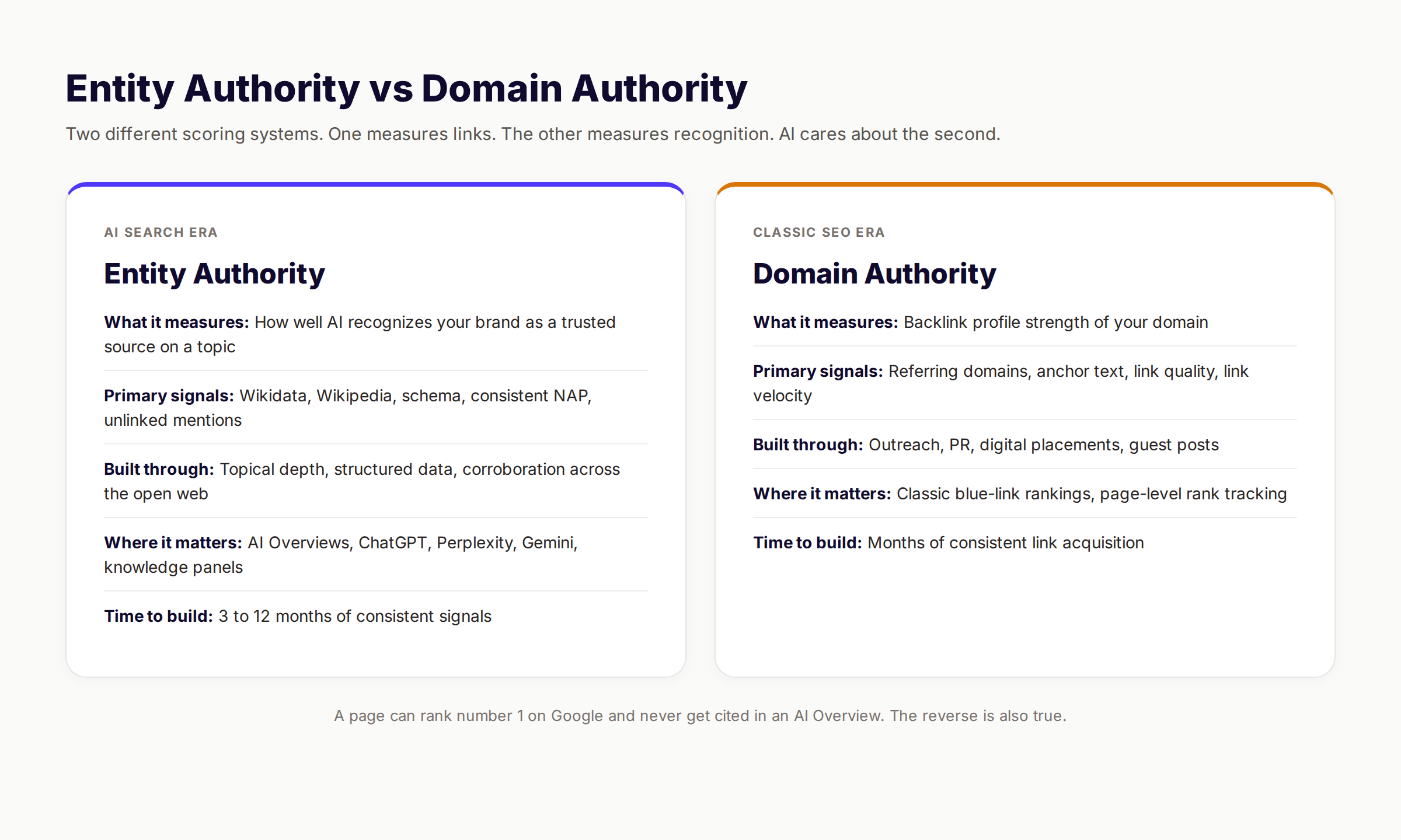 Entity authority vs domain authority comparison for Google AI search