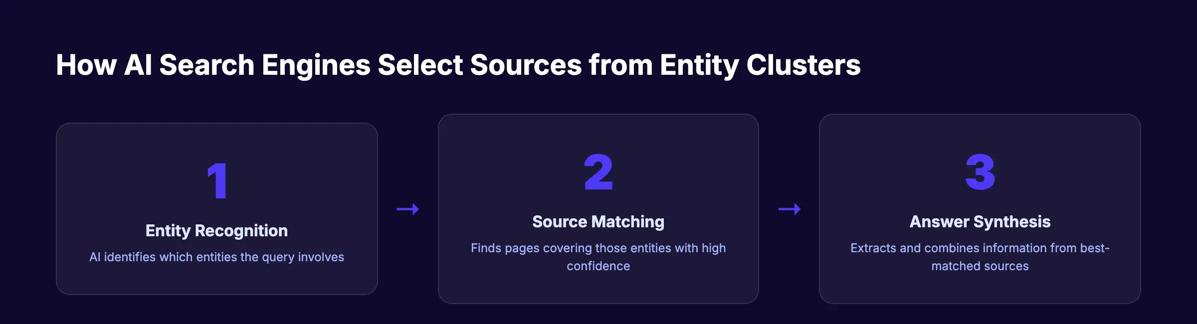 How AI search engines select sources from entity clusters