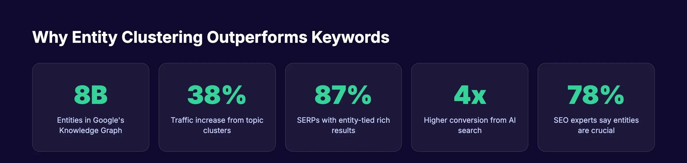 Five reasons entity clustering outperforms keyword targeting