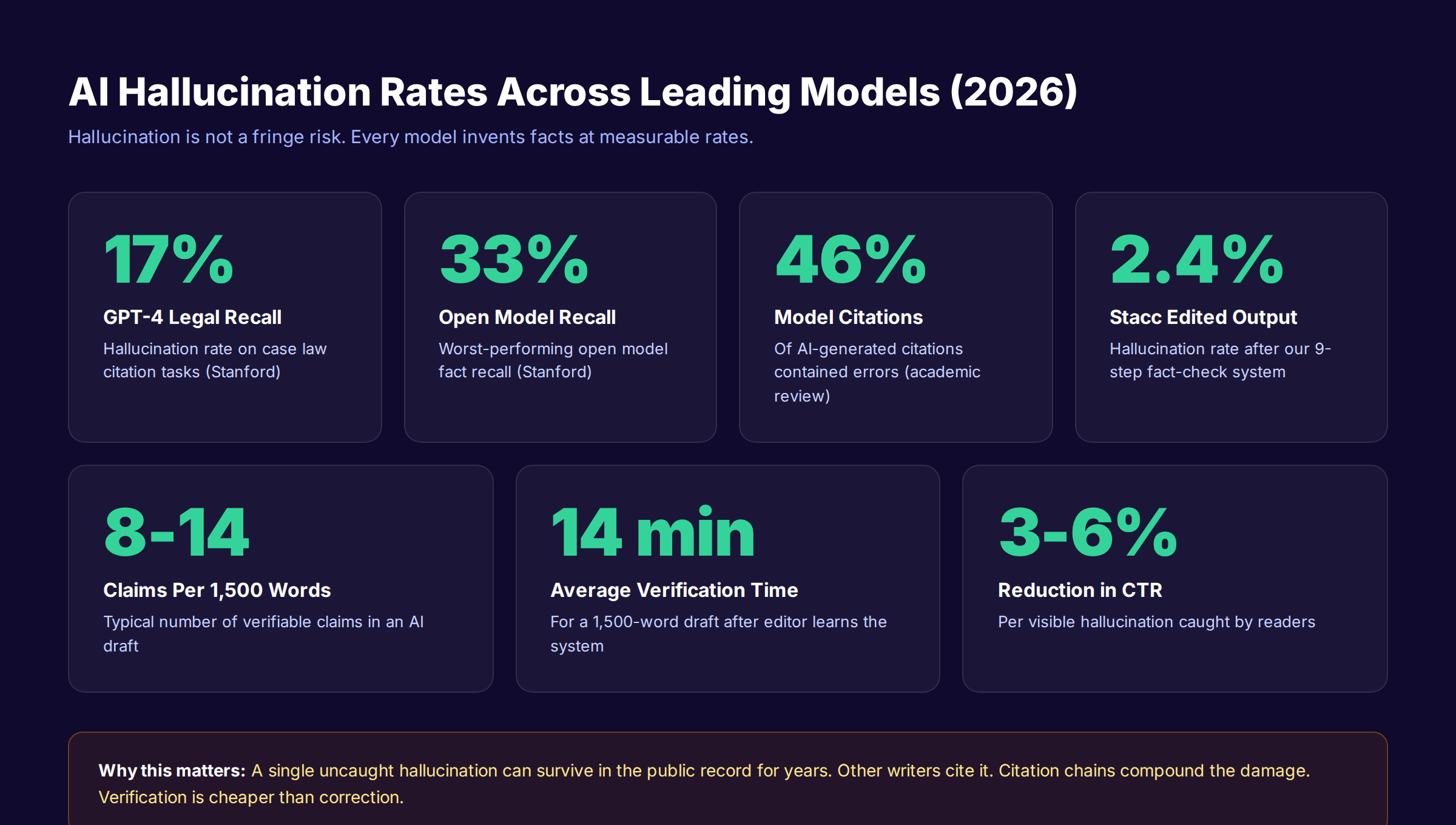 AI hallucination rates across leading models showing why fact checking AI content matters