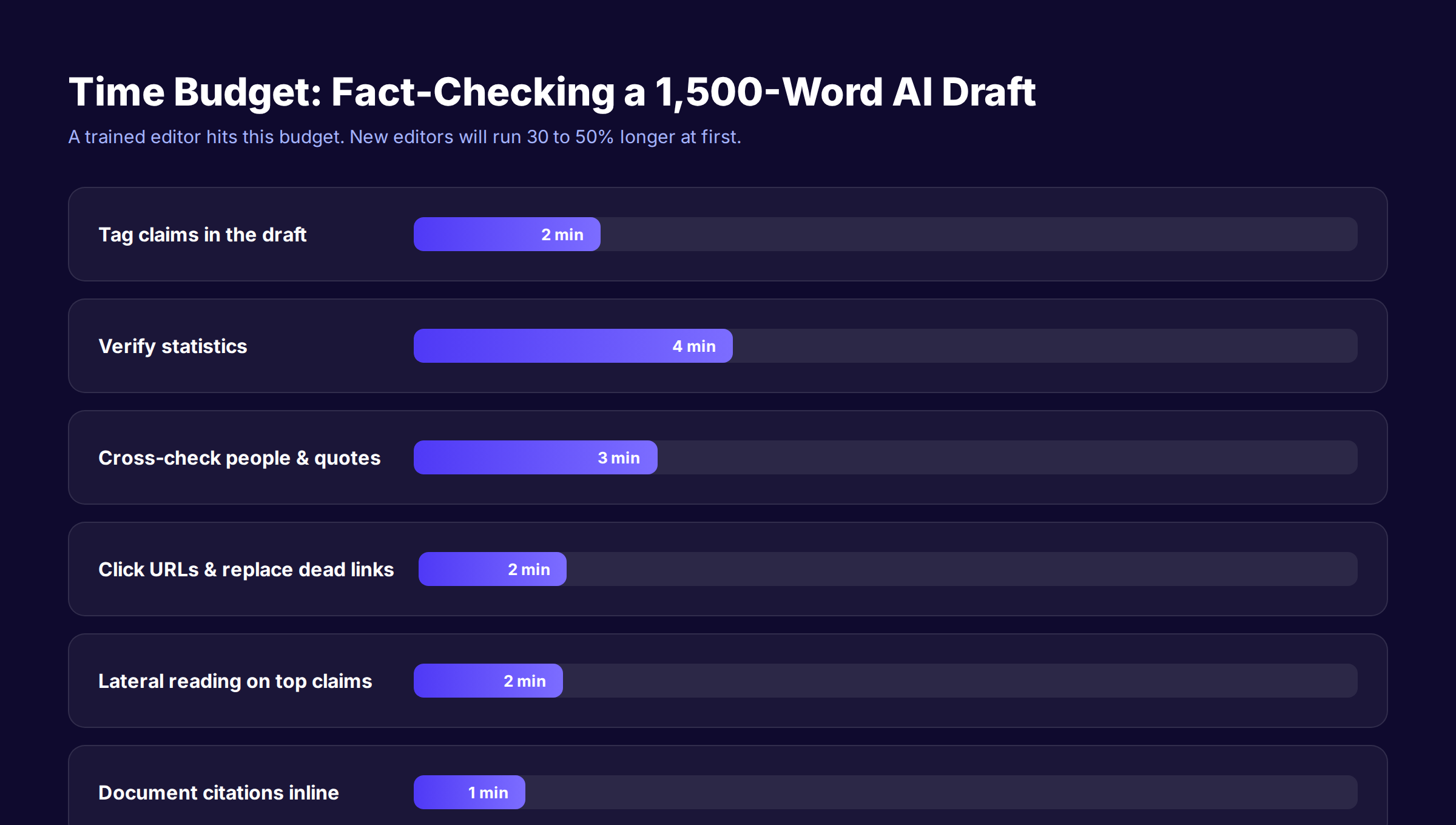 Time budget breakdown for fact checking AI content per 1,500-word draft