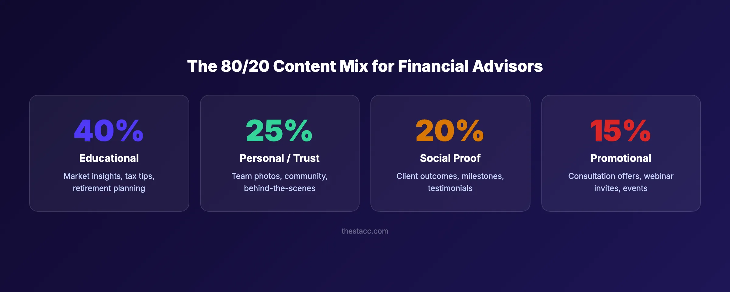 Financial advisor social media content mix following the 80/20 rule