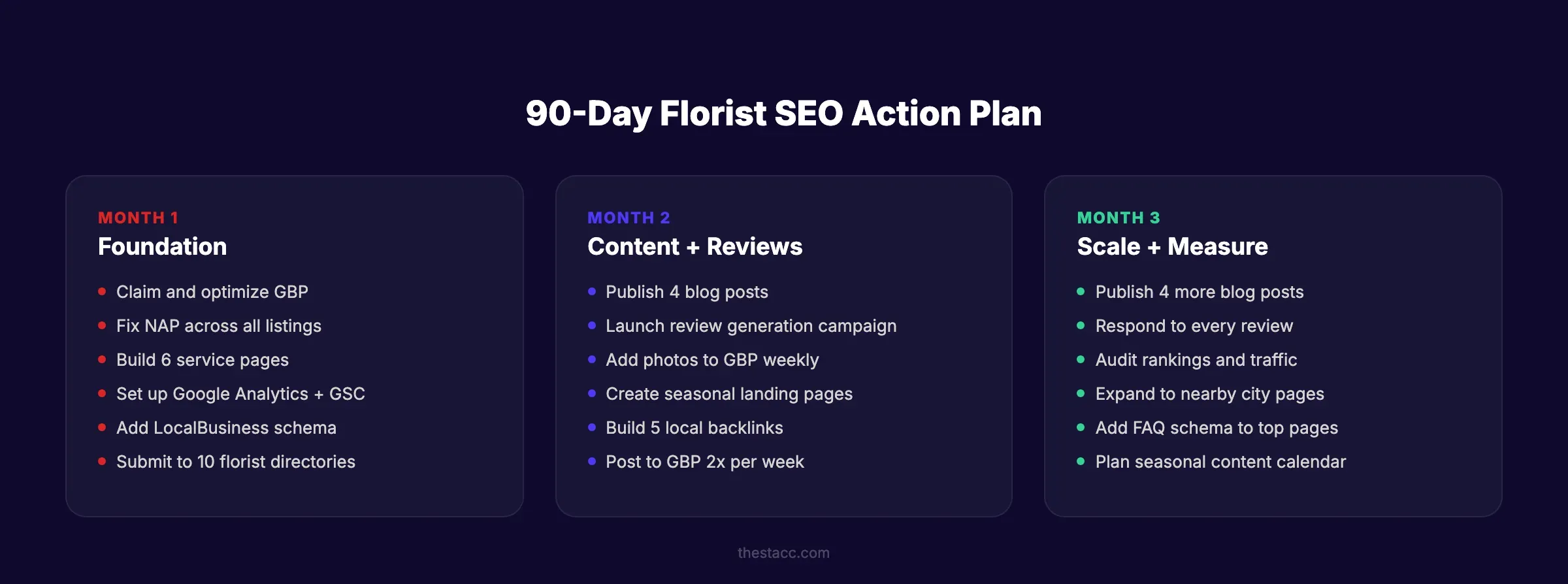 90-day florist SEO action plan showing Month 1 Foundation, Month 2 Content and Reviews, Month 3 Scale and Measure