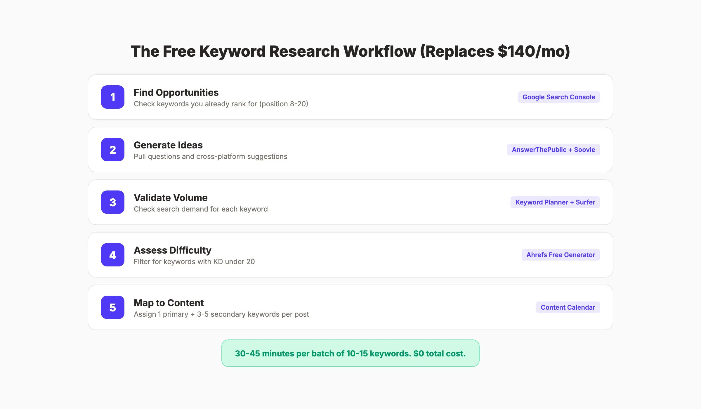 Free keyword research workflow showing 4 tools combined to replace paid tools