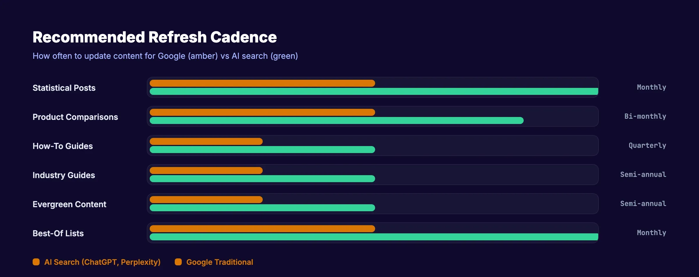 Recommended refresh cadence for Google vs AI search by content type