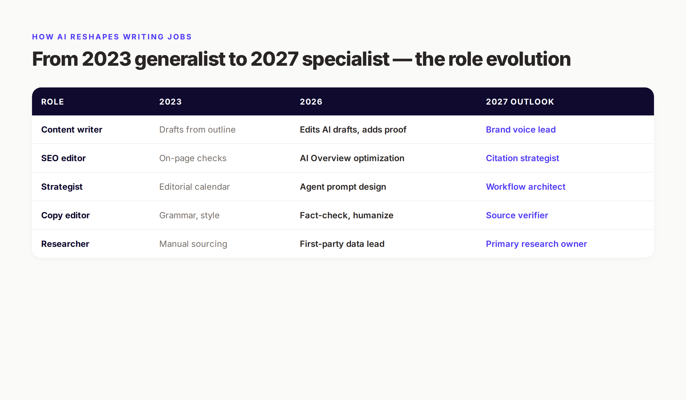 How content roles will evolve — from 2023 generalist to 2027 specialist, across writer, SEO editor, strategist, copy editor, and researcher