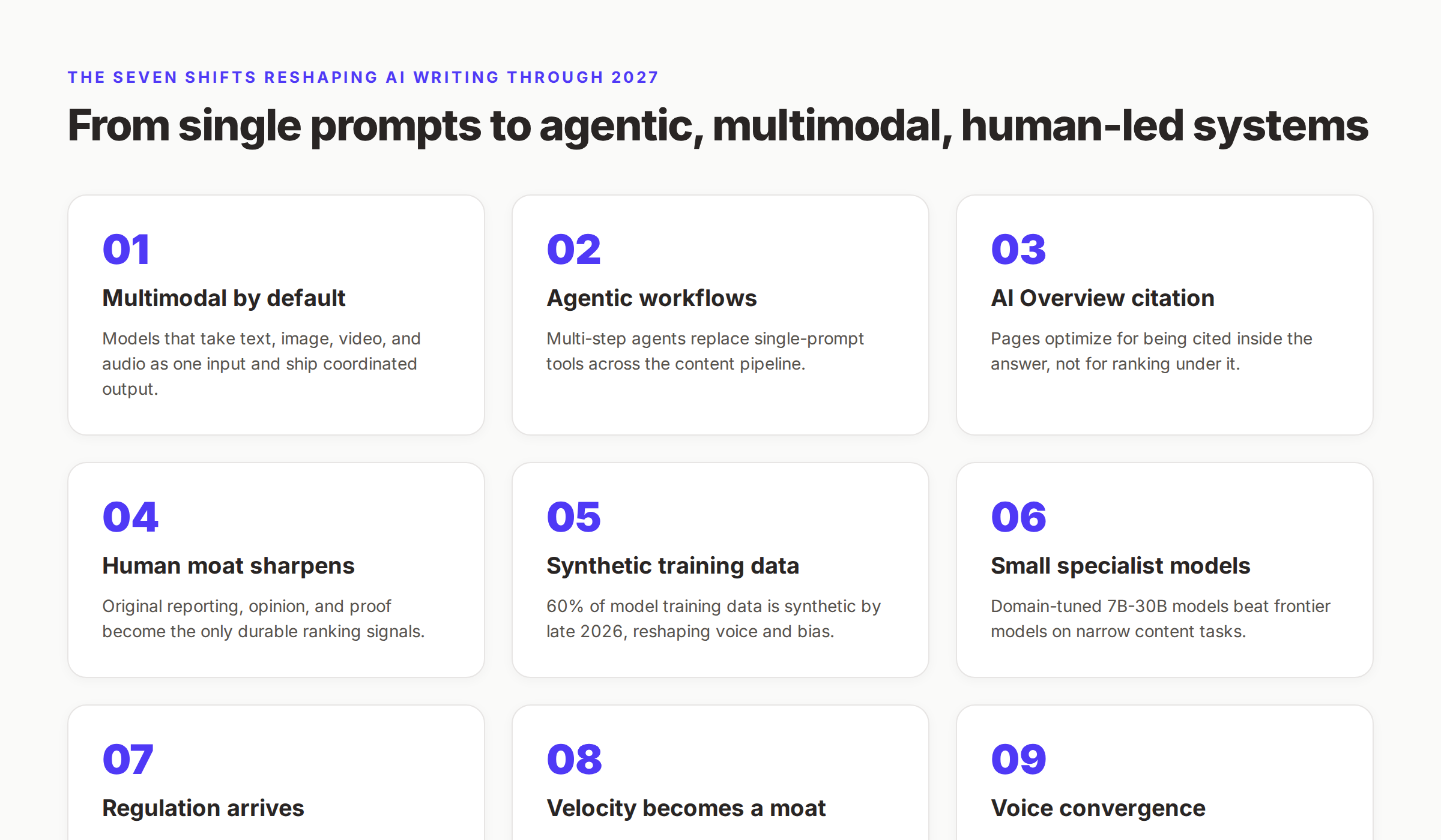 The seven shifts reshaping the future of AI writing through 2027 — multimodal, agentic, AI Overviews, human moat, synthetic data, small models, regulation