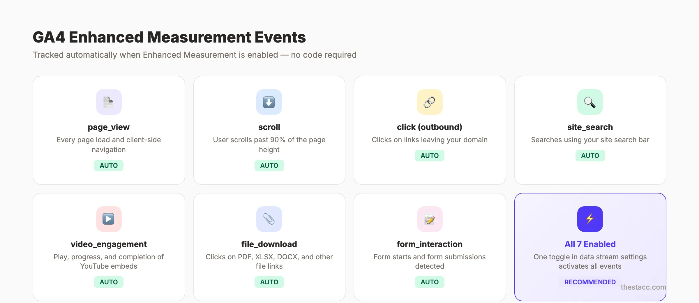 GA4 Enhanced Measurement events tracked automatically without code