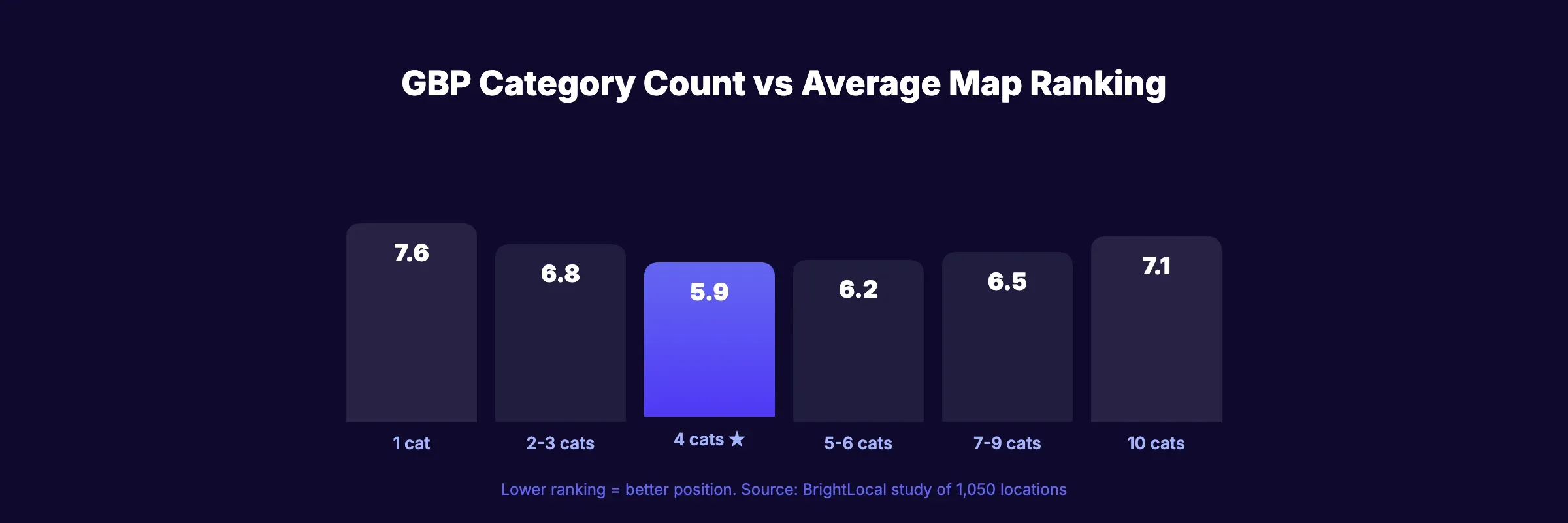 GBP optimal category count vs average map ranking