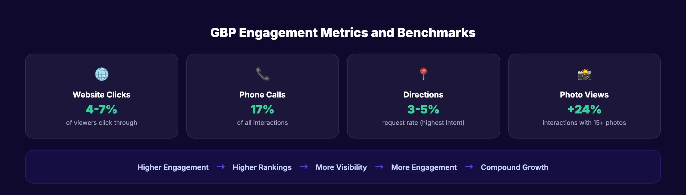 GBP engagement metrics that affect local search ranking