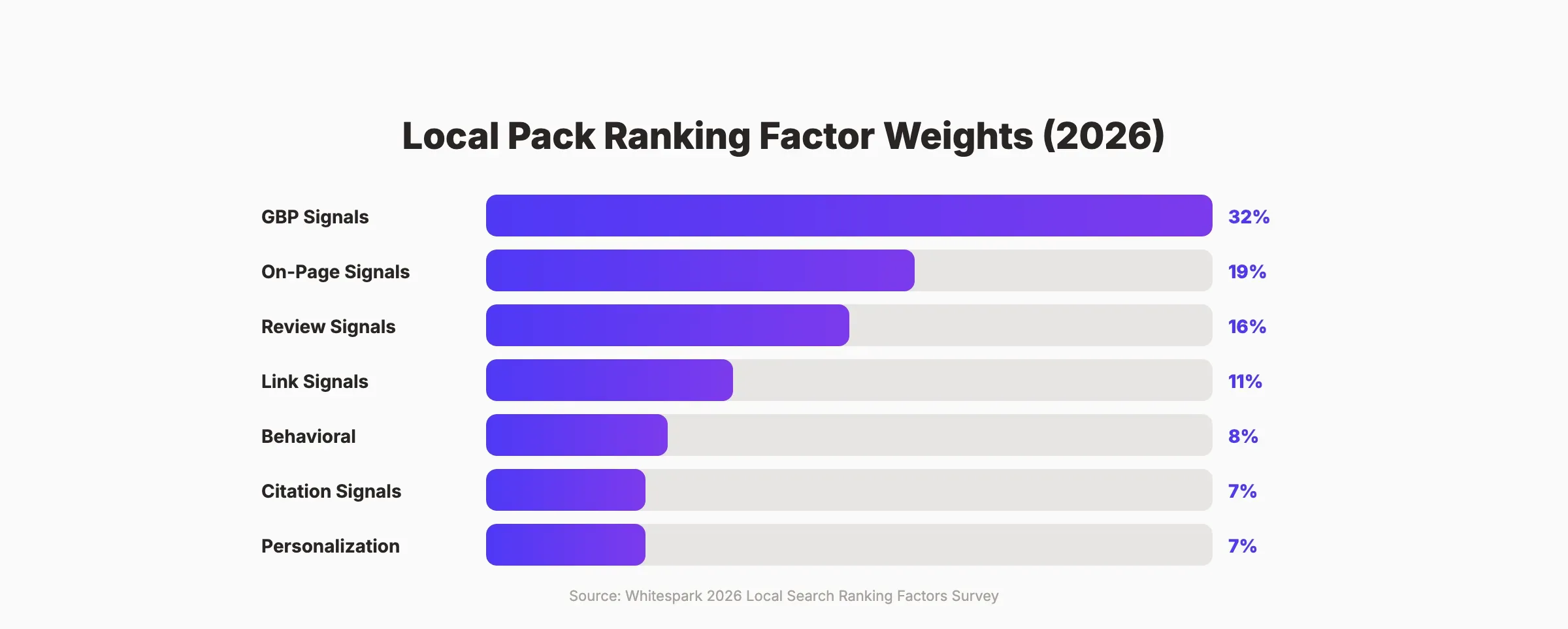 Google Business Profile ranking factors and their weight in local search