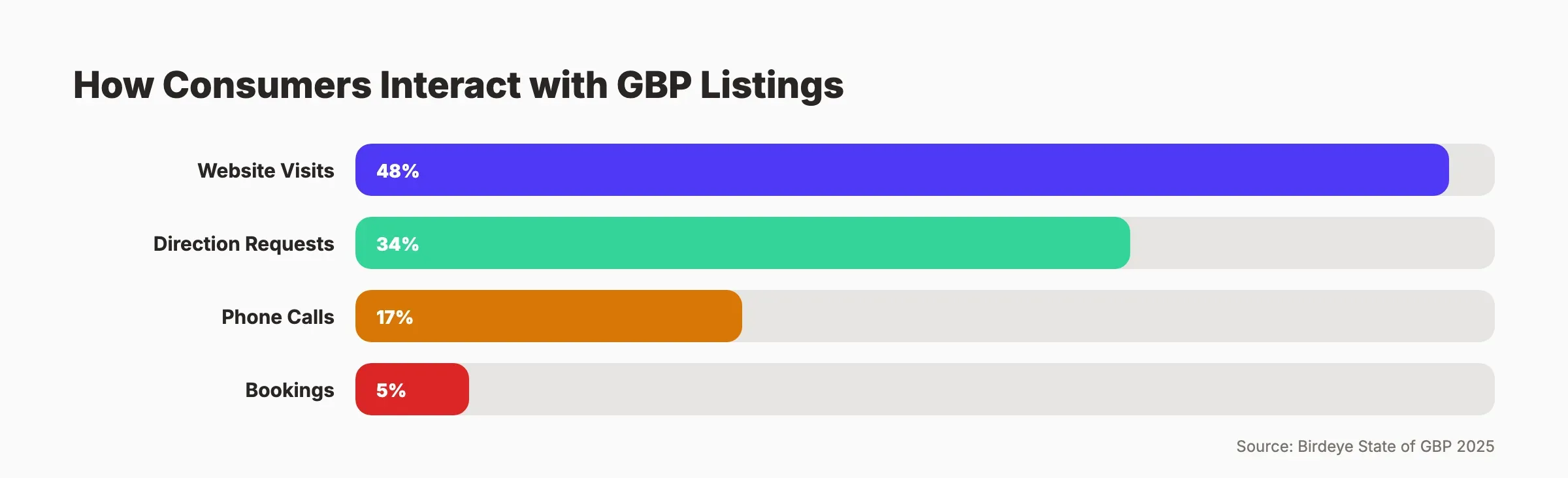 How consumers interact with Google Business Profile listings by action type