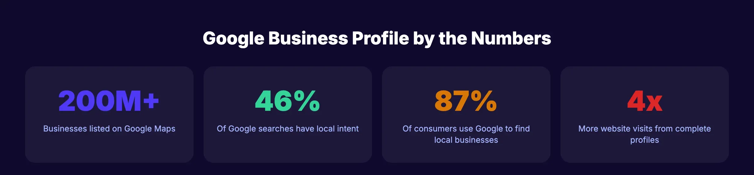 Key Google Business Profile statistics showing 200M+ listings and 46% local intent