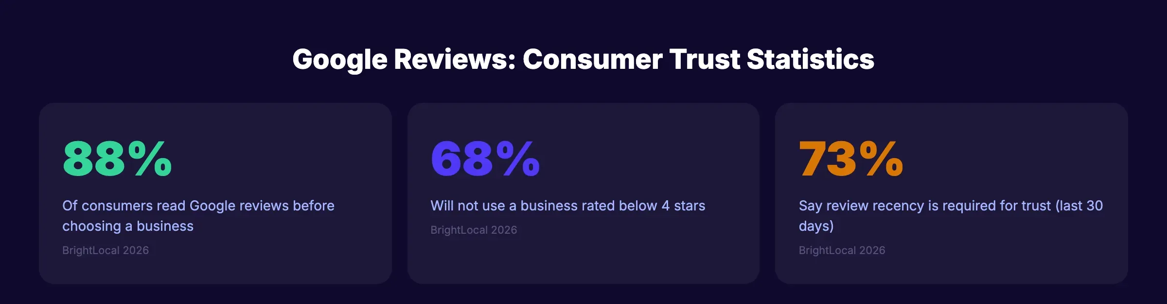 Google review trust statistics showing 88% read reviews and 68% avoid sub-4-star businesses