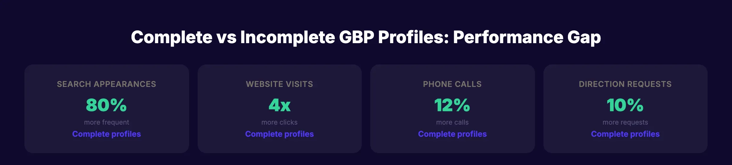 Performance gap between complete and incomplete GBP profiles