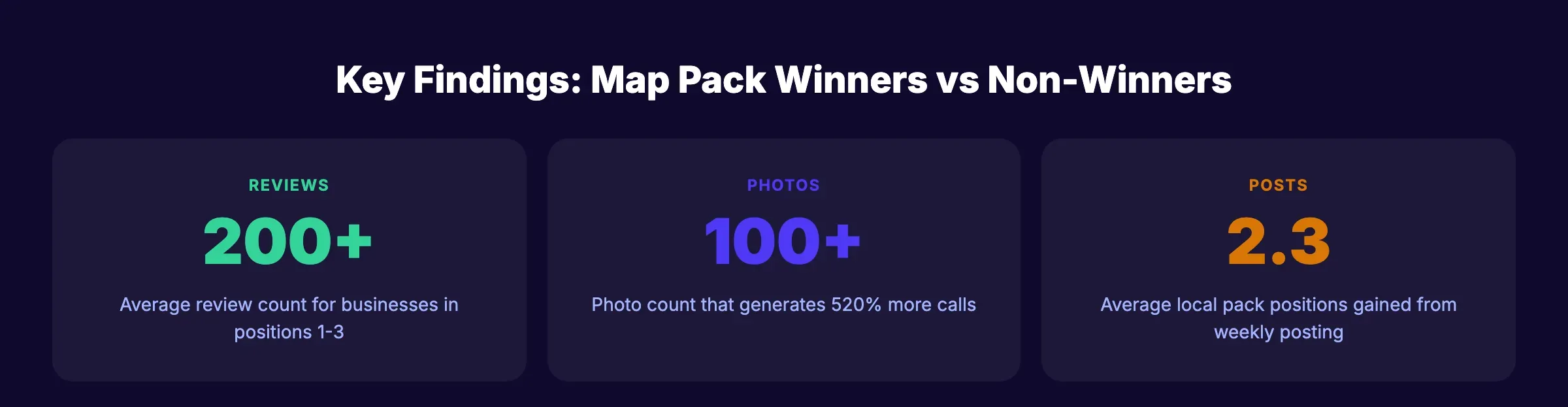 Key findings comparing map pack winners to non-ranking businesses