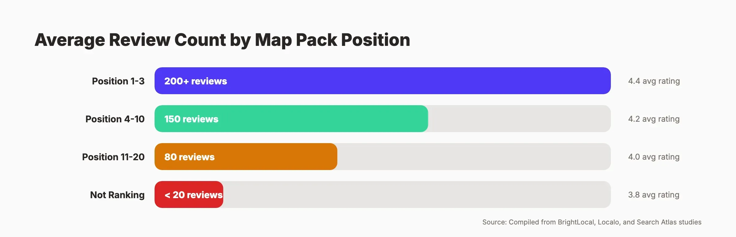 Average review count by local map pack position showing 200+ for top 3