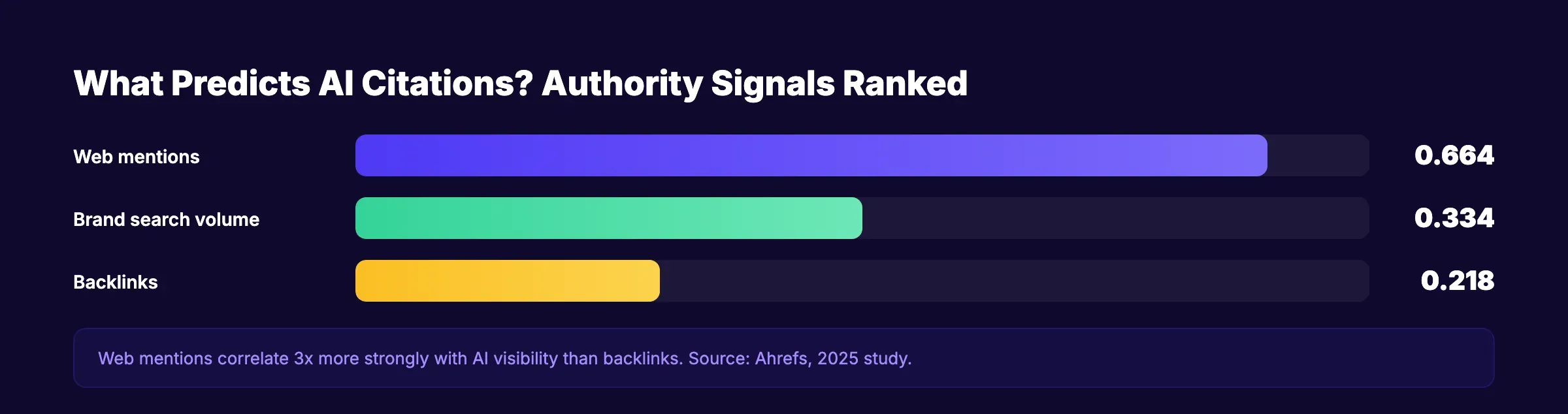 Authority signals that predict AI citations ranked by correlation